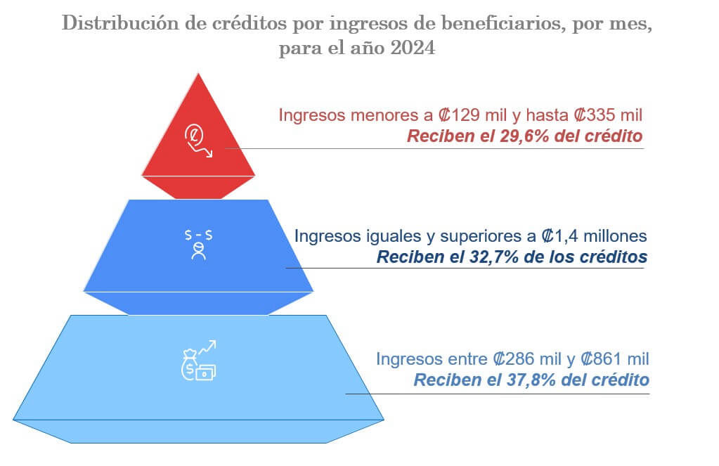 Ver el diagrama con la distribución de créditos por ingresos de beneficiarios, por mes, para el año 2024