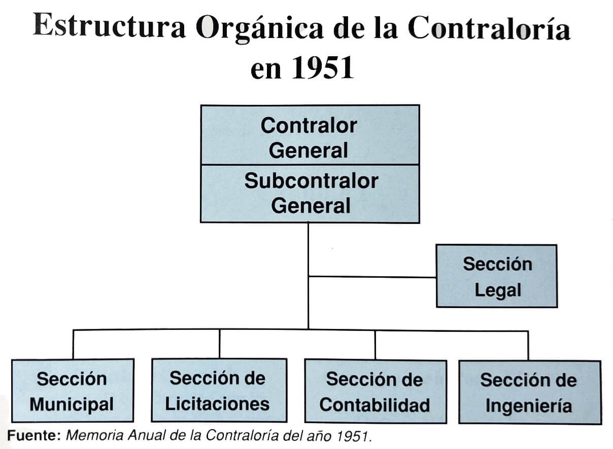Estructura orgánica de la CGR en el año 1951